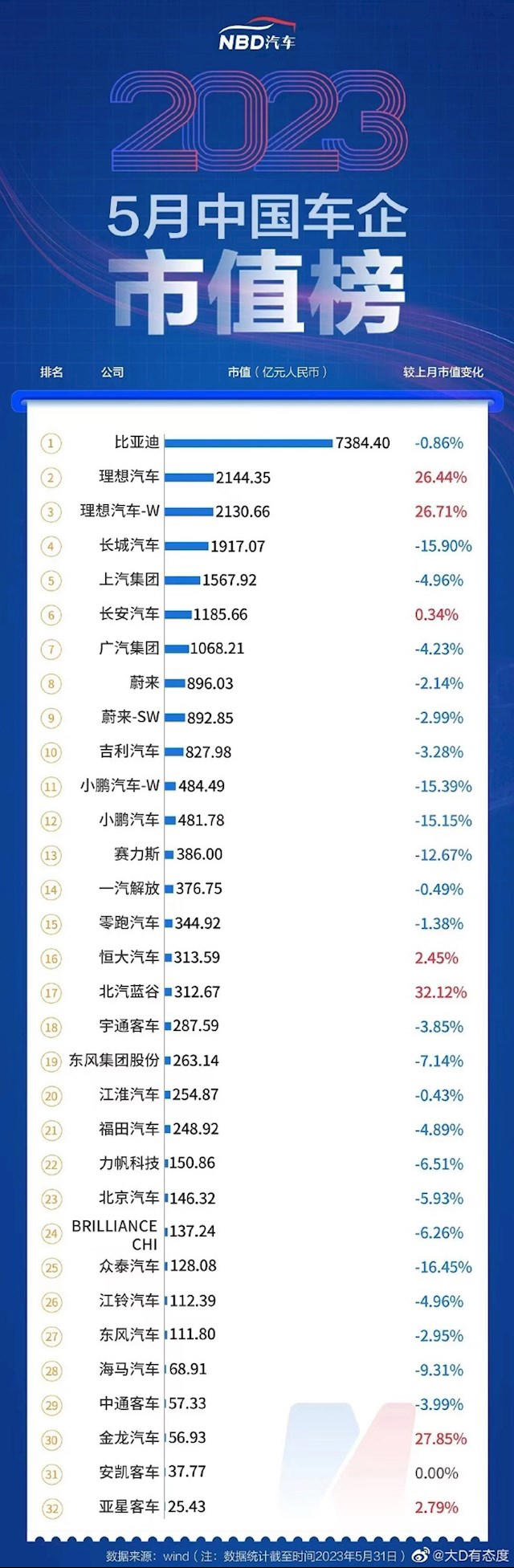 中国车企市值排名:比亚迪第一遥遥领先 理想超长城成国内第二