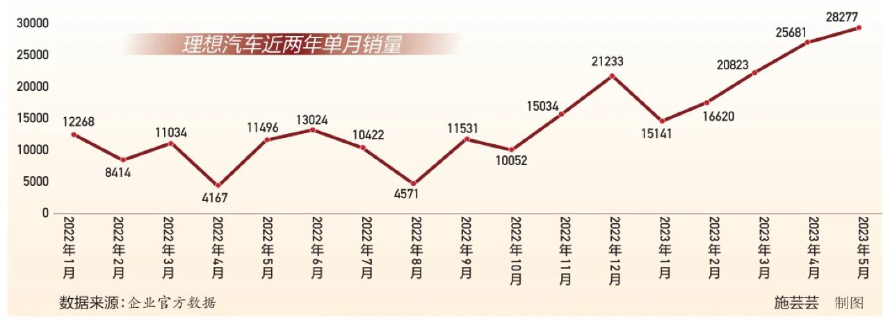 理想汽车具有长红基因吗?