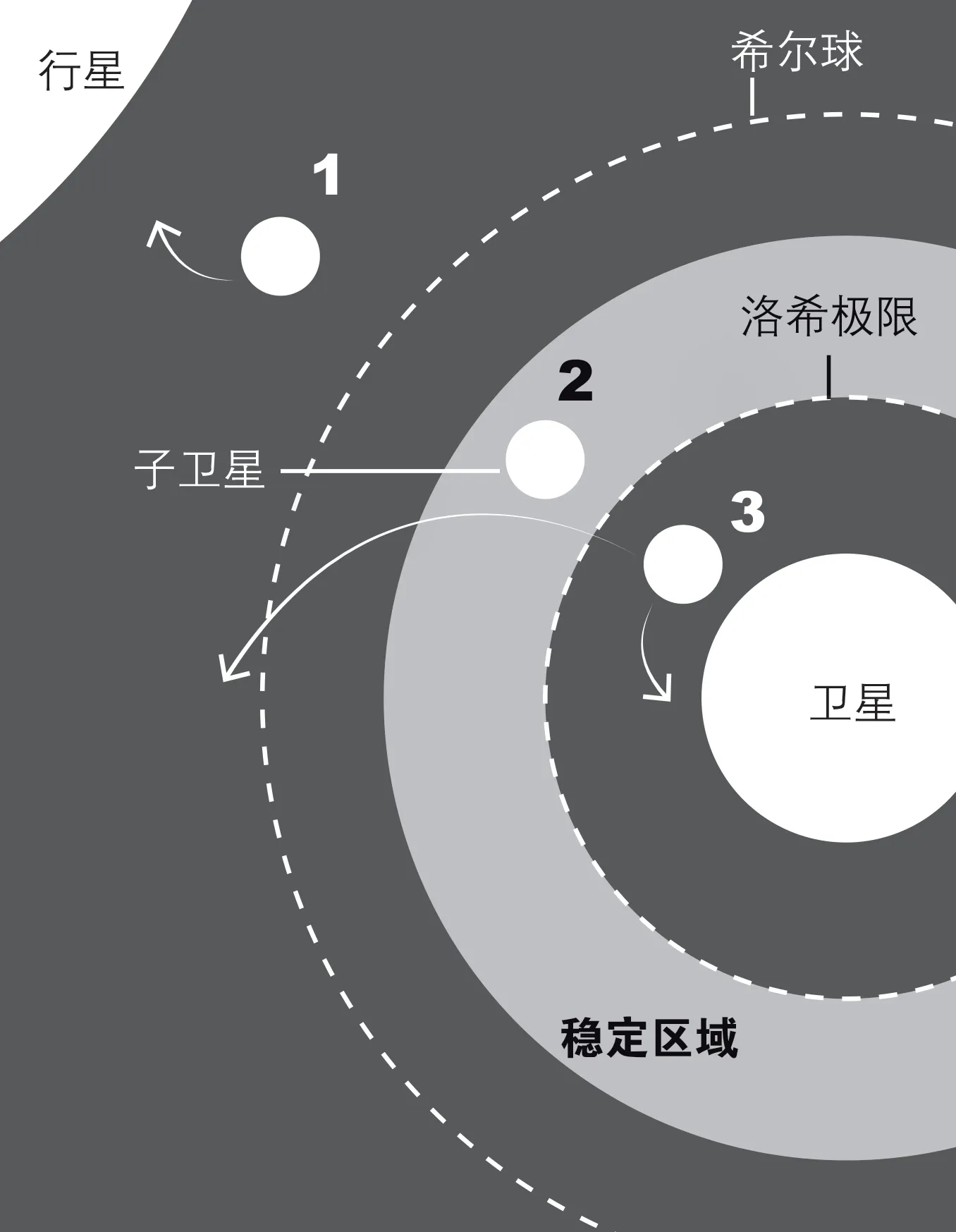 卫星可以有自己的子卫星吗?