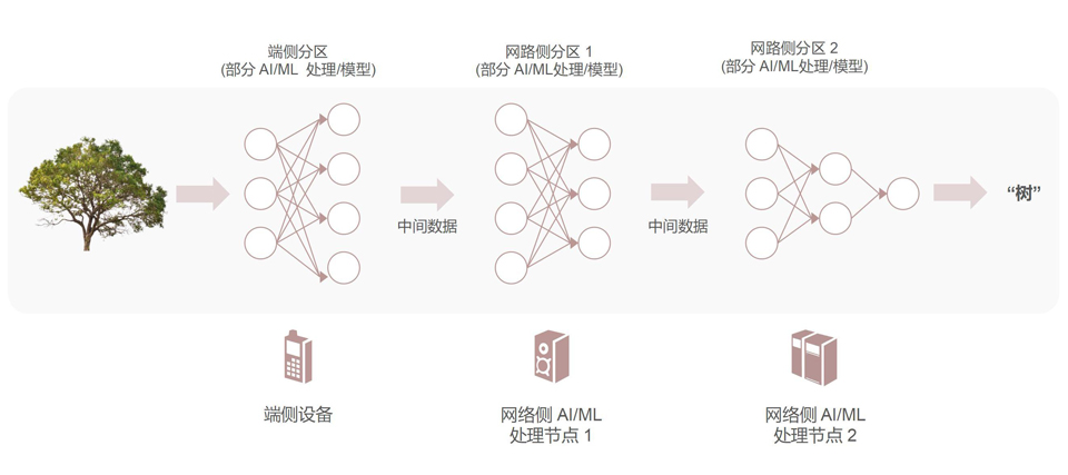 从R18进展看5G-A架构演进